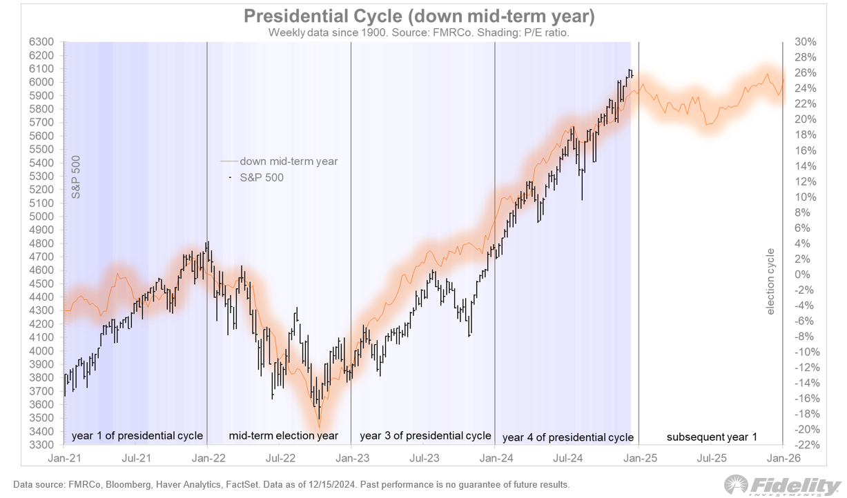 presidential cycle.png